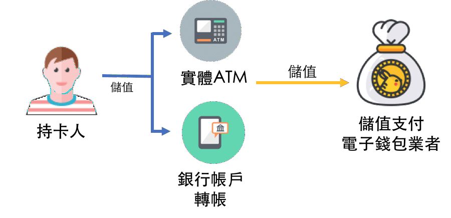 電子票證