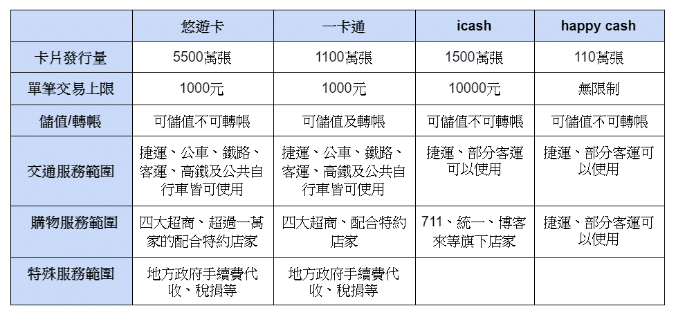 電子票證比較