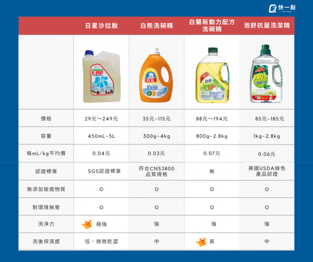 不傷手洗碗精評比