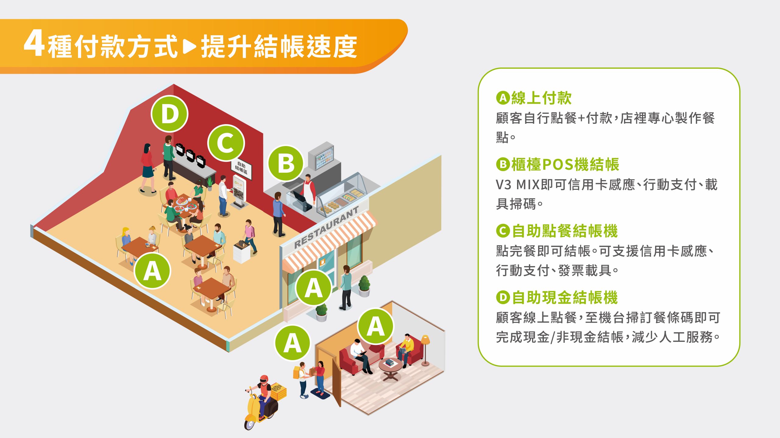 點點全球提供四種點餐方式,提升結帳速度,節省一人服務人力