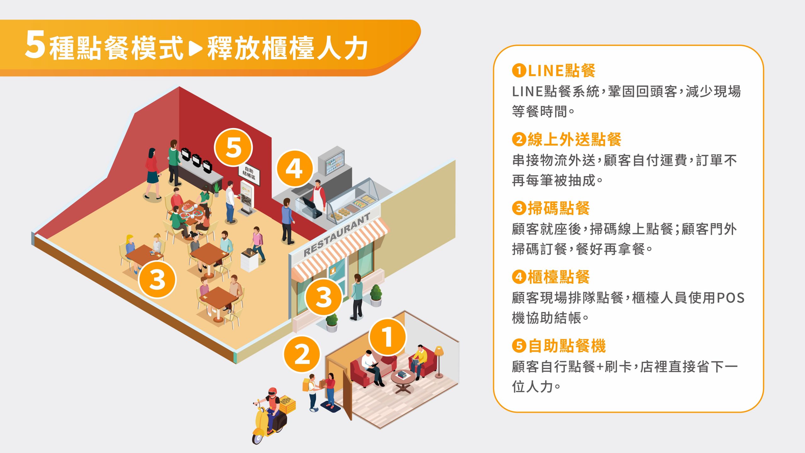 點點全球提供五種點餐方式,讓店家可以加速點餐流程,減少點餐時間,省下30%人力