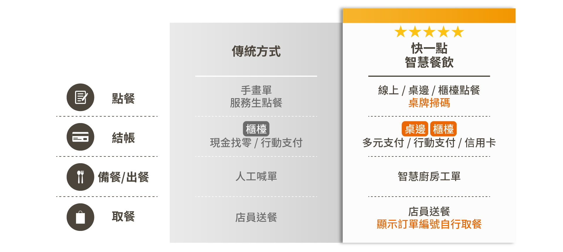快一點智慧餐飲門市,點餐使用線上/桌邊/掃碼方式,減少50%點餐時間;結帳使用多元支付/行動支付/信用卡感應,統一系統讓帳單不在混亂;智慧後廚,分站出單,按照順序安心出餐;店員送餐,顯示訂單編號自行取餐