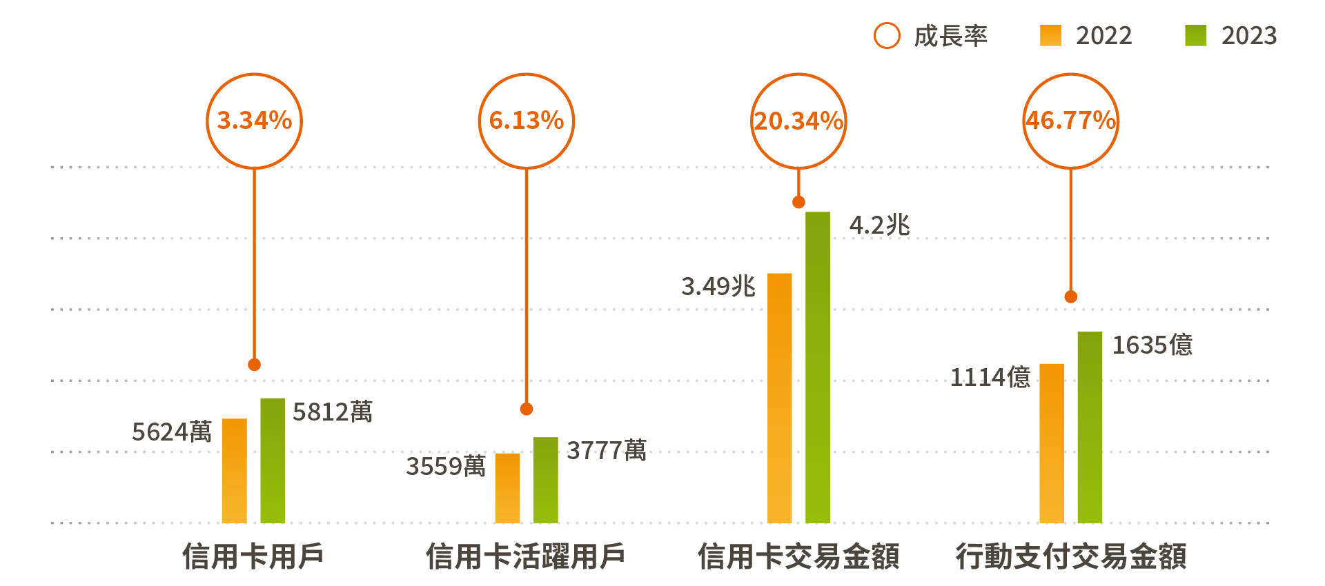 2023年數據顯示交易金額高達4.2兆,活耀卡數更是高達3777萬張。數據來源金管會。