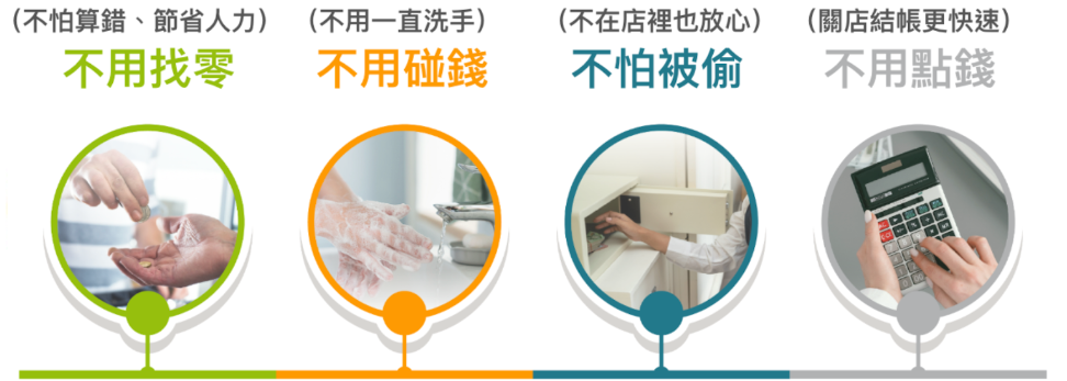 合規保障：新法規零容忍，AI店長讓你完全避開罰款風險，安心經營。
成本效益：一套設備取代一名員工，長期使用成本更低，投資回報率高。
競爭優勢：提升服務效率，改善顧客體驗，在同業中脫穎而出。
提前準備：數位化是趨勢，提早部署讓你在市場變化中保持領先。