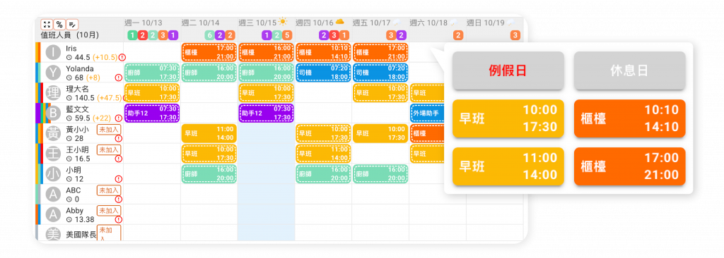 不同於傳統以辦公室為導向的人資系統,Aibou Crew 是專為門市現場打造的實用工具。系統支援高度彈性的崗位與班別設定,能即時應對臨時請假、跨店或跨夜排班等狀況。主管只需 1 天學會、員工 3 分鐘上手,手機上即可 3 秒完成班表變更,真正讓排班管理變得又快又靈活。