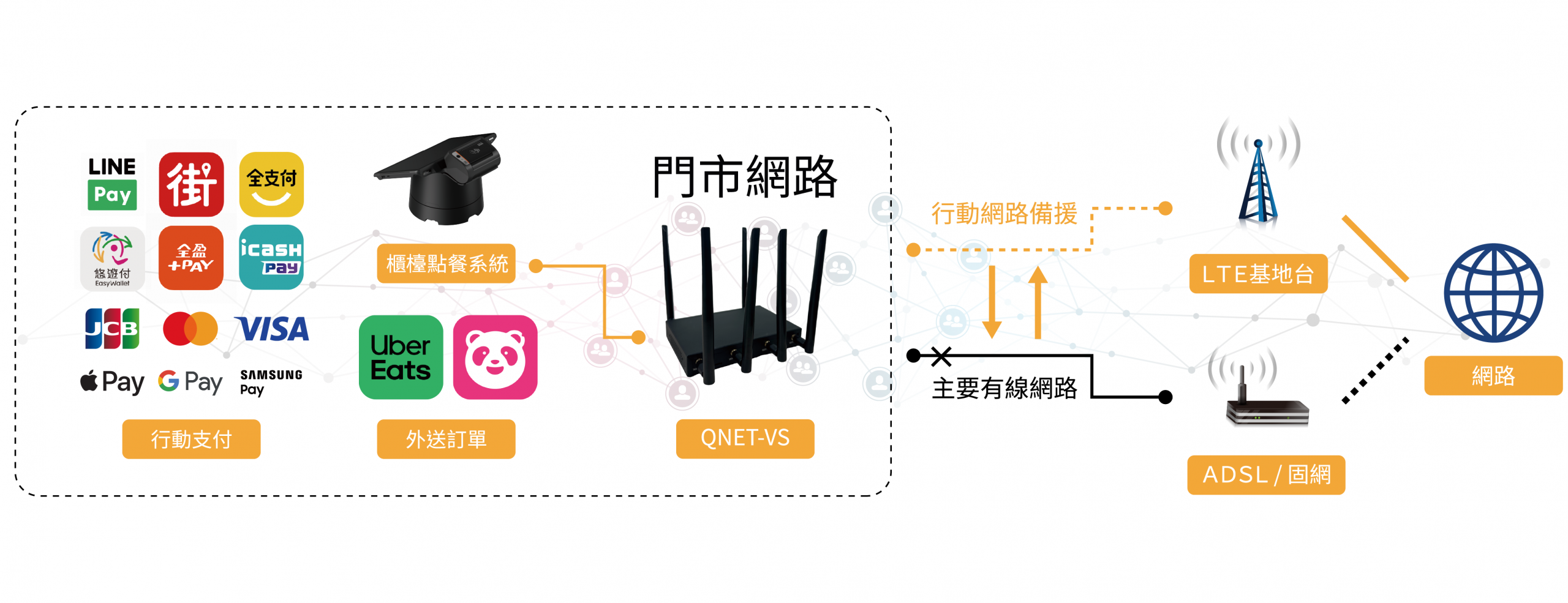 雙網機制:固網斷線,自動切換 4G 備援!
